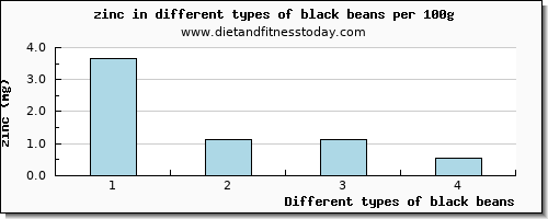 black beans zinc per 100g